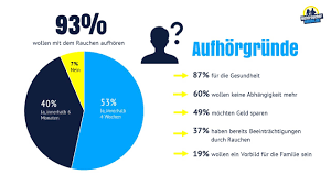 rauchen aufhören wann ist das schlimmste vorbei