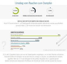 rauchstopp wann wird es besser