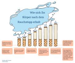 schnell aufhören zu rauchen