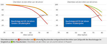 mit 40 aufhören zu rauchen