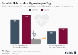 rauchen aufhören schlimmste tage