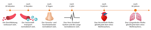 rauchen aufhören welche tage sind die schlimmsten