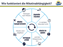 folgen von rauchen aufhören