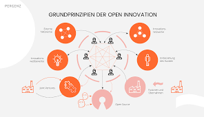 innovationsabteilung